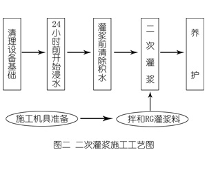 潭牛镇灌浆料施工工艺—文字完整版